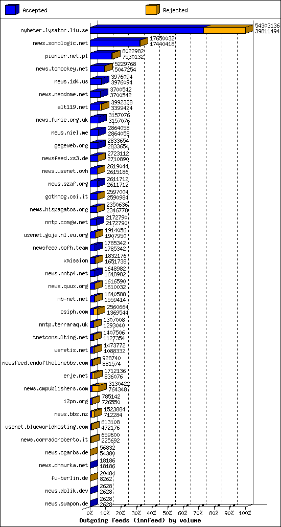 Outgoing feeds (innfeed) by volume