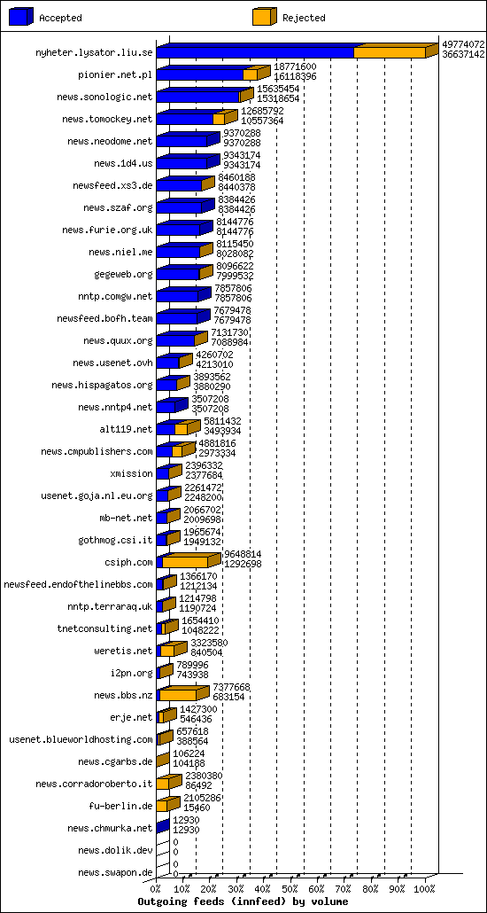 Outgoing feeds (innfeed) by volume