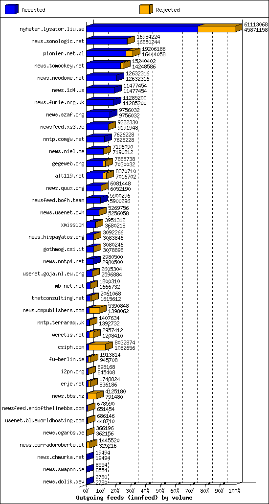 Outgoing feeds (innfeed) by volume