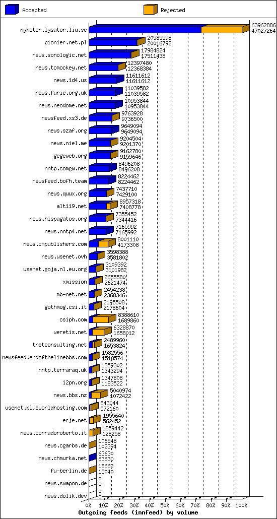 Outgoing feeds (innfeed) by volume
