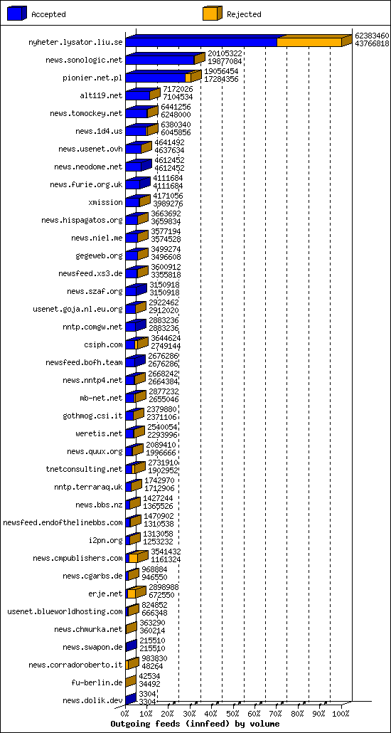 Outgoing feeds (innfeed) by volume