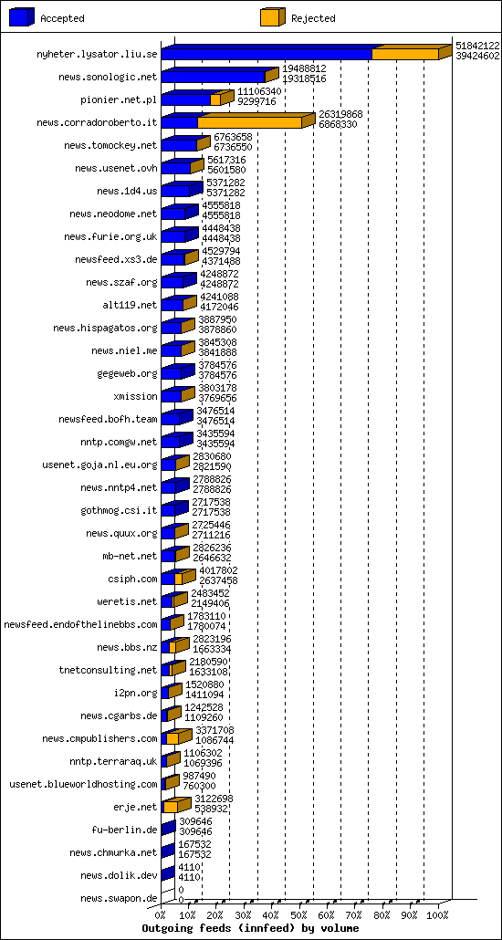 Outgoing feeds (innfeed) by volume