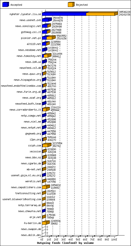 Outgoing feeds (innfeed) by volume