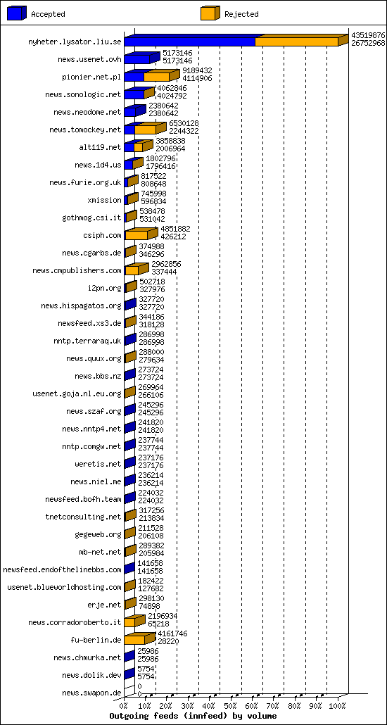 Outgoing feeds (innfeed) by volume