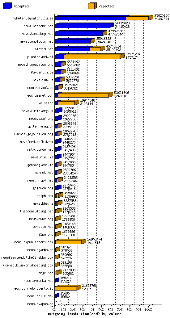 Outgoing feeds (innfeed) by volume