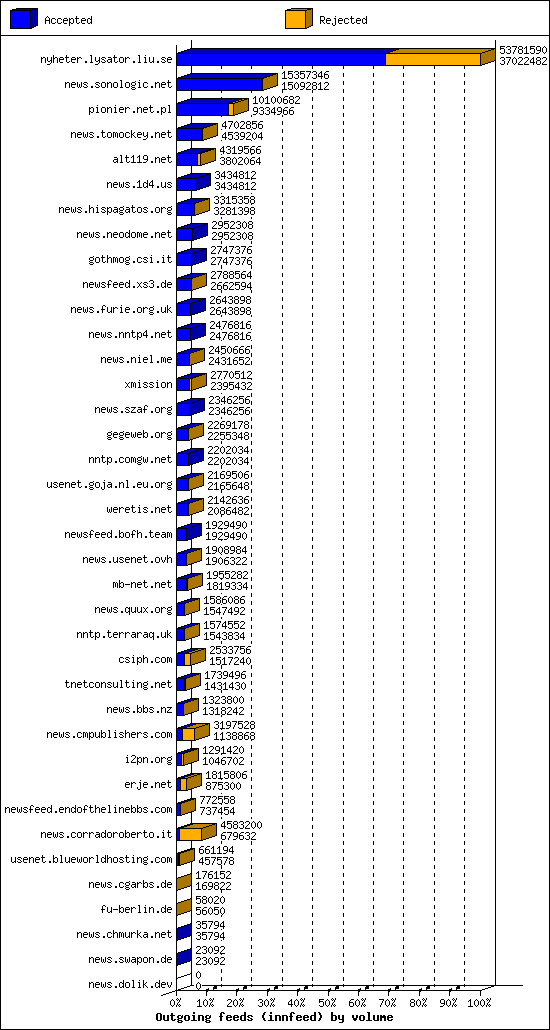 Outgoing feeds (innfeed) by volume
