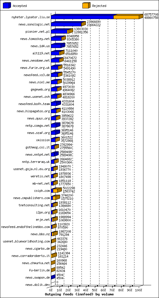 Outgoing feeds (innfeed) by volume