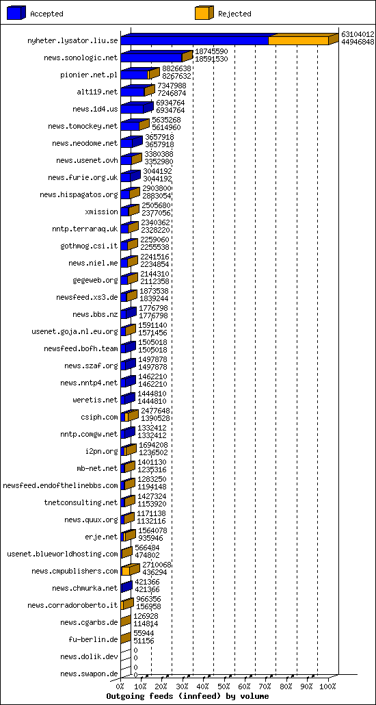Outgoing feeds (innfeed) by volume