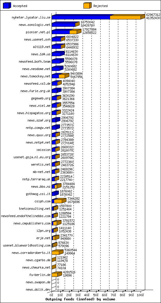 Outgoing feeds (innfeed) by volume