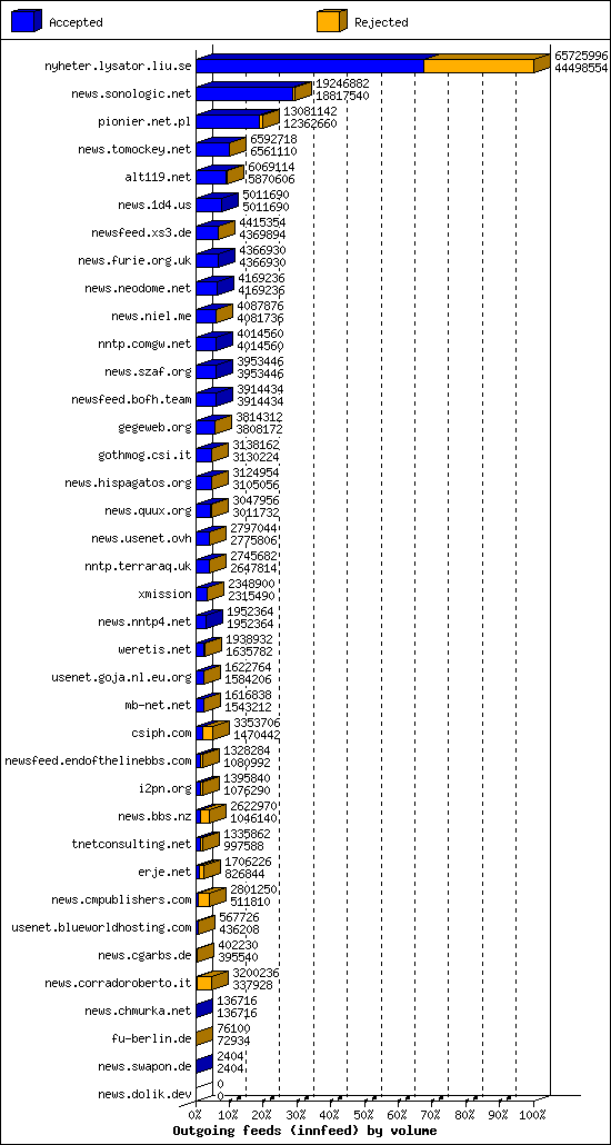 Outgoing feeds (innfeed) by volume