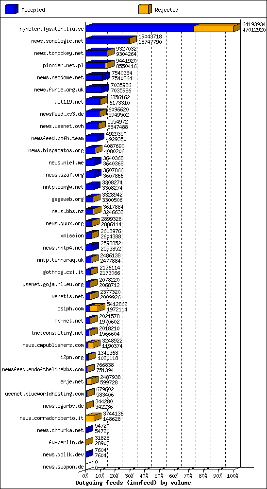 Outgoing feeds (innfeed) by volume