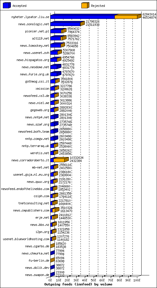 Outgoing feeds (innfeed) by volume