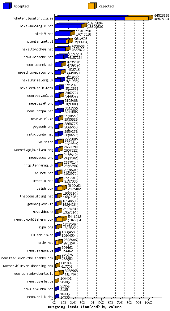 Outgoing feeds (innfeed) by volume