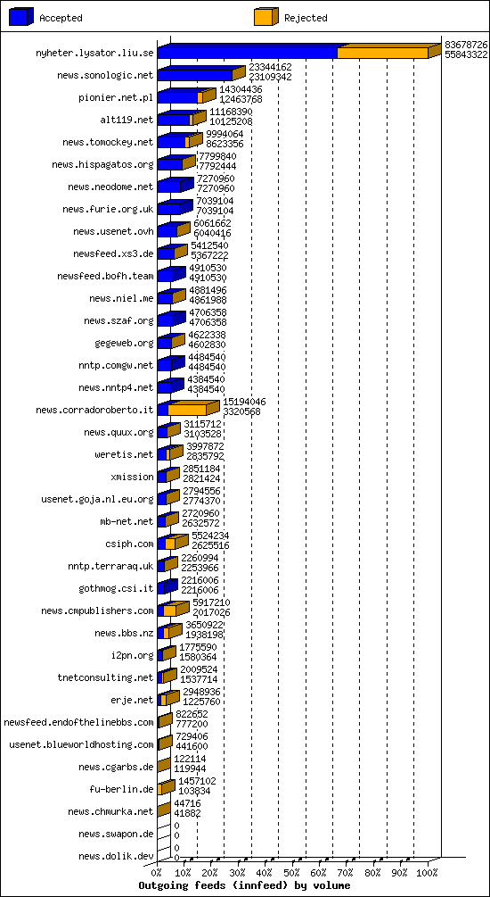 Outgoing feeds (innfeed) by volume