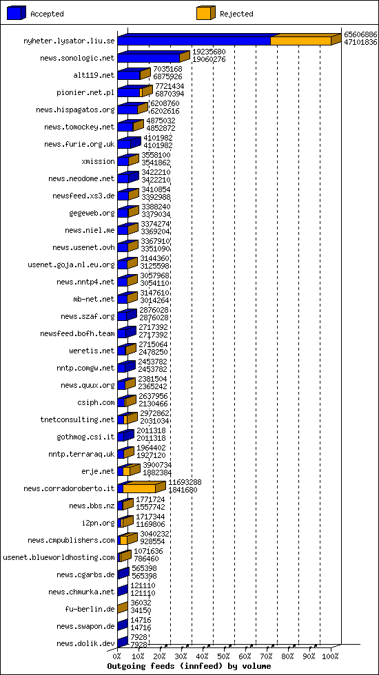 Outgoing feeds (innfeed) by volume