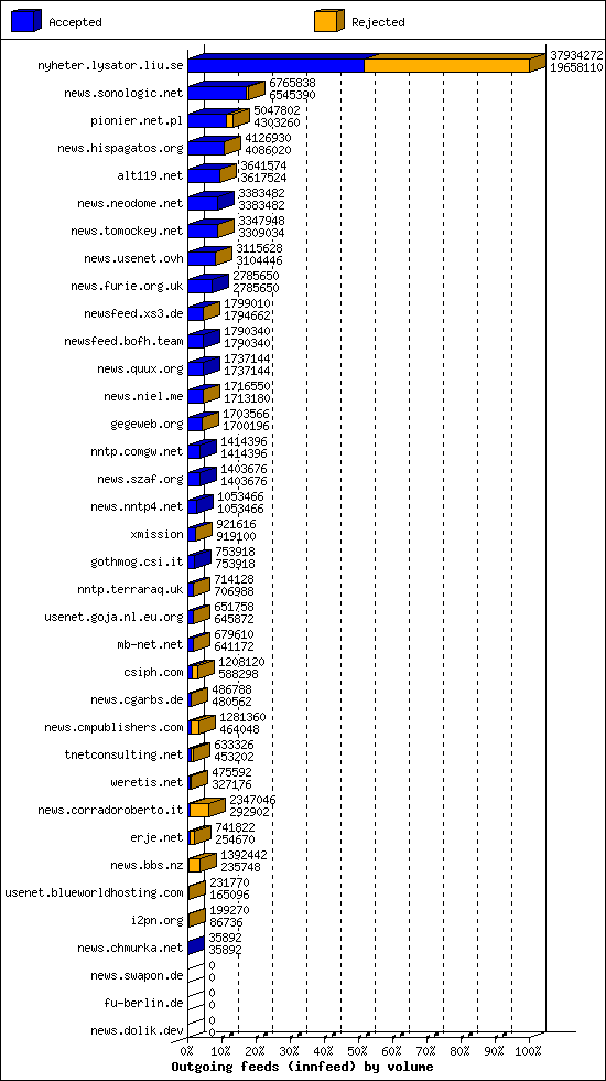 Outgoing feeds (innfeed) by volume