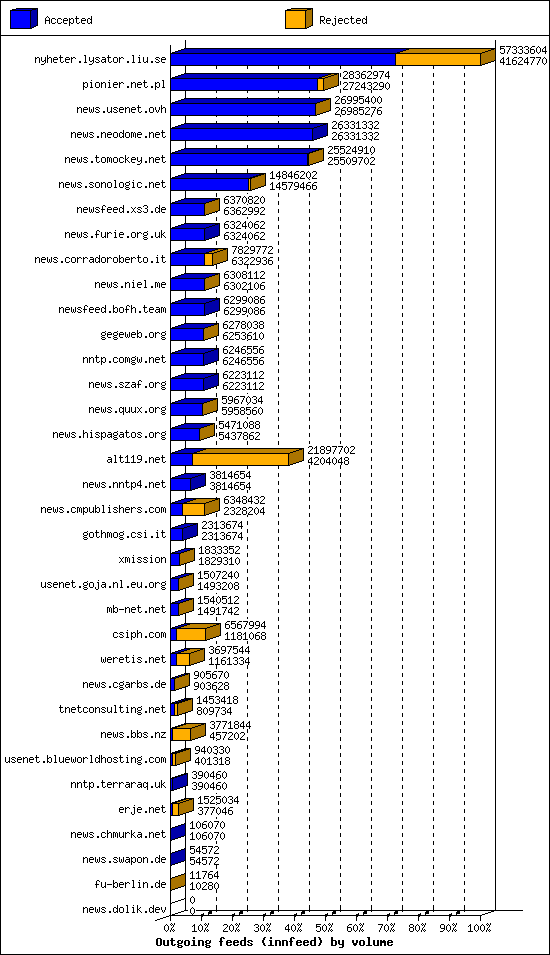 Outgoing feeds (innfeed) by volume