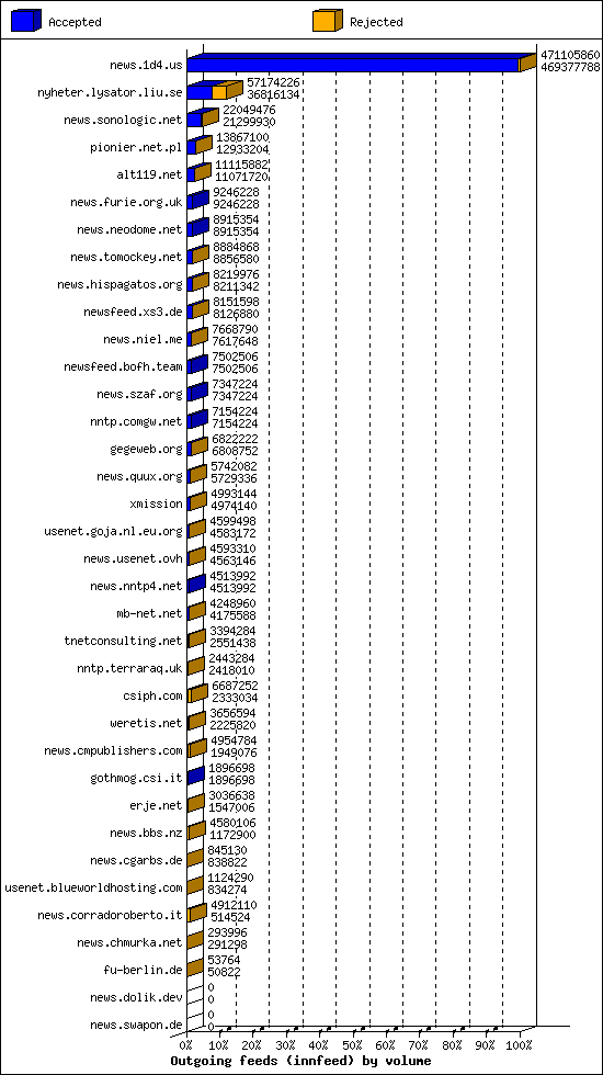 Outgoing feeds (innfeed) by volume