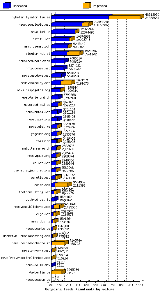 Outgoing feeds (innfeed) by volume