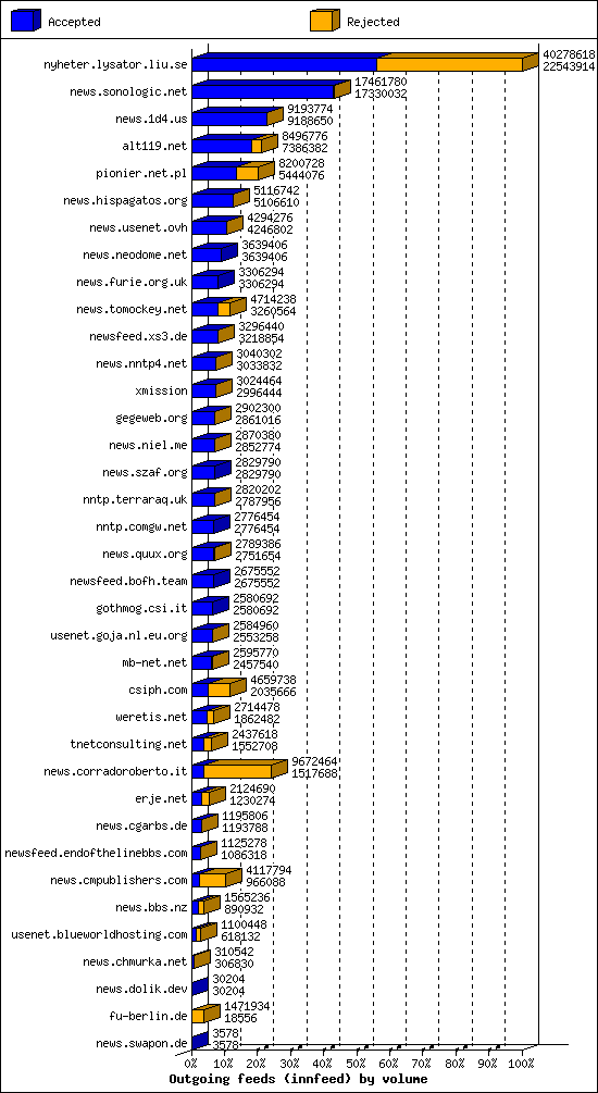 Outgoing feeds (innfeed) by volume