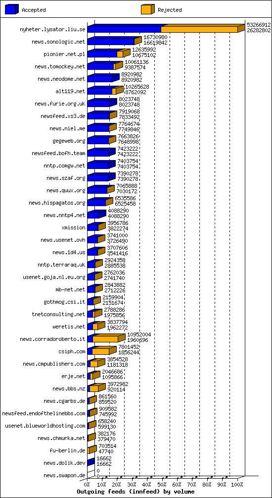 Outgoing feeds (innfeed) by volume