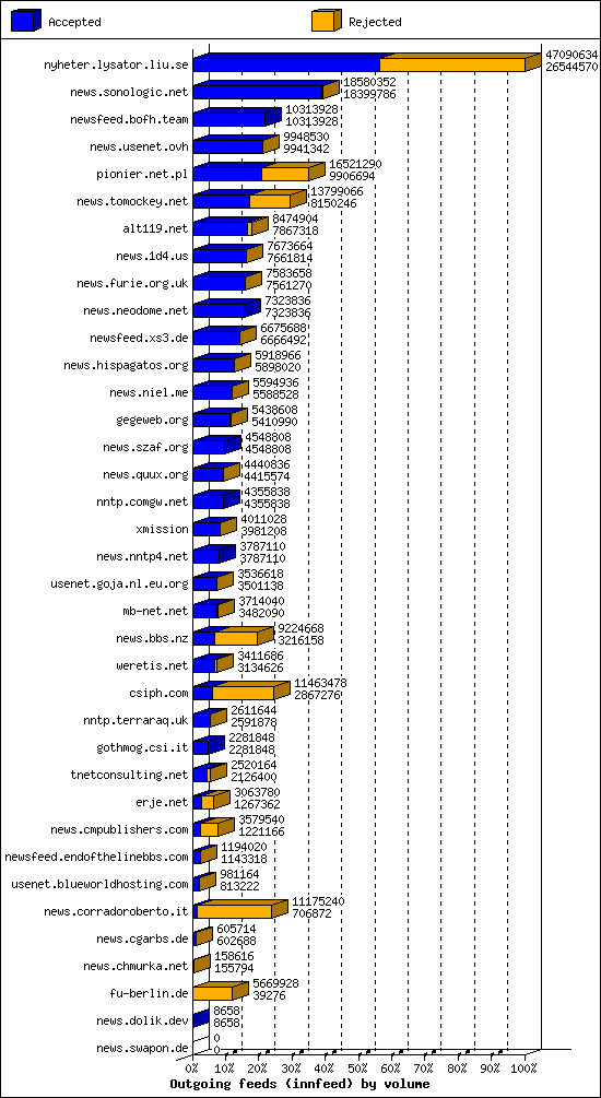 Outgoing feeds (innfeed) by volume