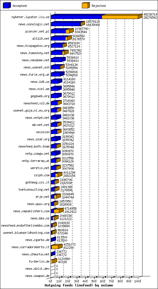 Outgoing feeds (innfeed) by volume