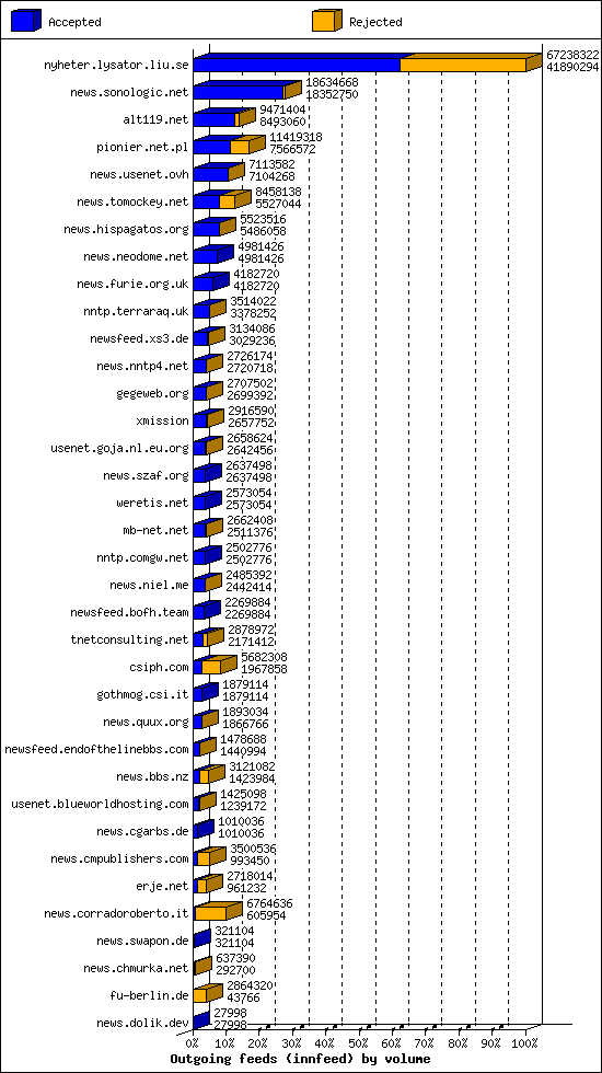Outgoing feeds (innfeed) by volume