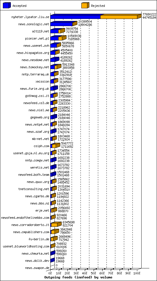 Outgoing feeds (innfeed) by volume