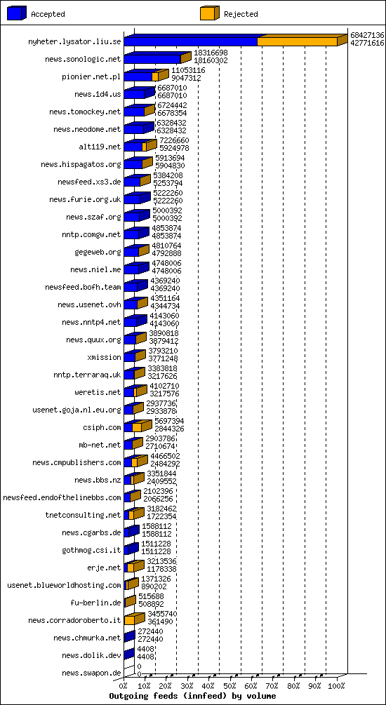 Outgoing feeds (innfeed) by volume