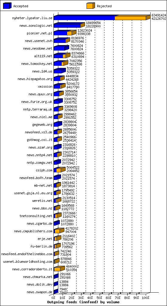 Outgoing feeds (innfeed) by volume