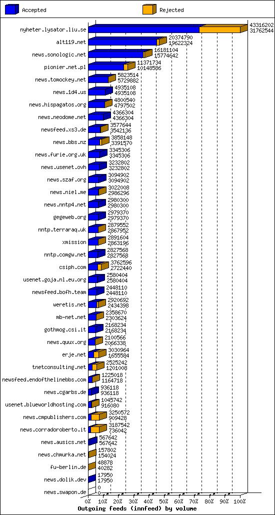 Outgoing feeds (innfeed) by volume