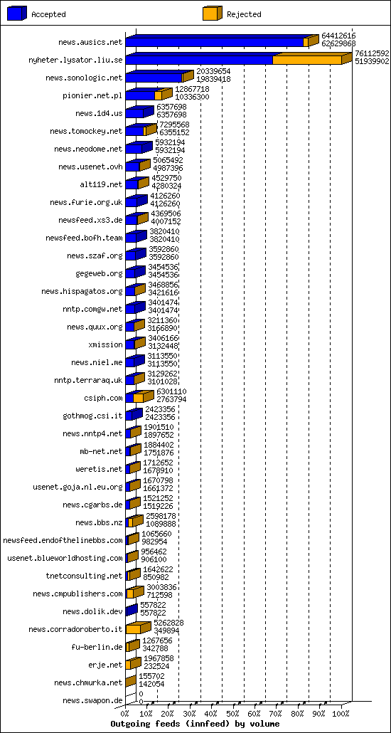 Outgoing feeds (innfeed) by volume