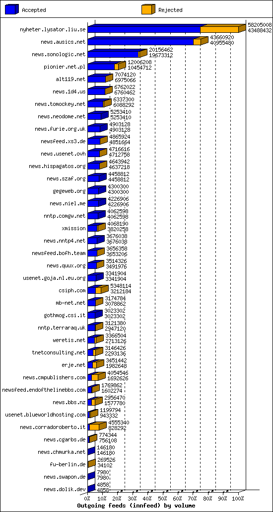 Outgoing feeds (innfeed) by volume