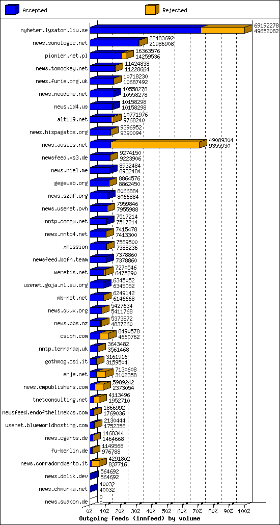 Outgoing feeds (innfeed) by volume