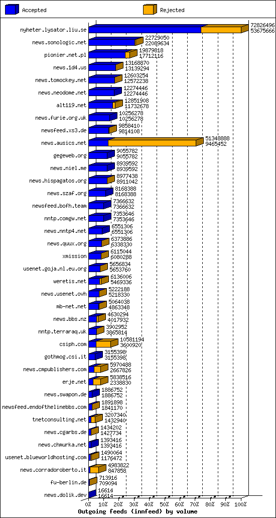 Outgoing feeds (innfeed) by volume