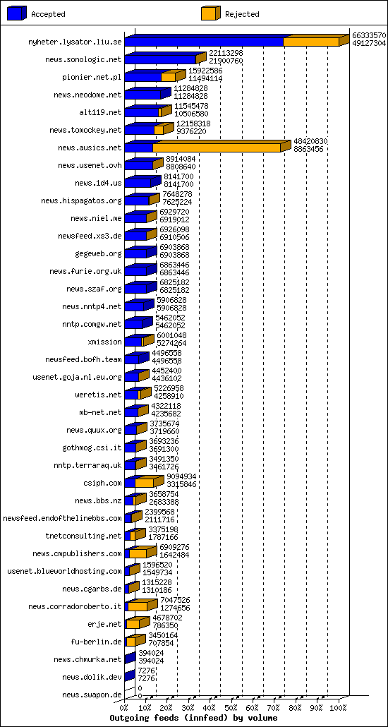 Outgoing feeds (innfeed) by volume