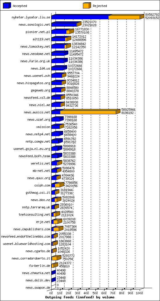 Outgoing feeds (innfeed) by volume