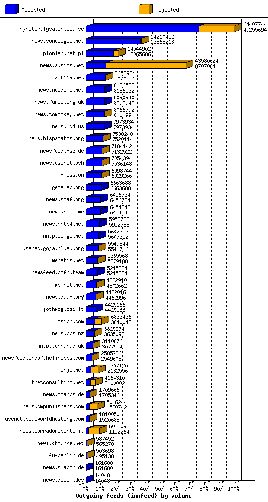 Outgoing feeds (innfeed) by volume