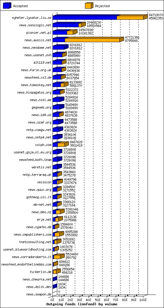 Outgoing feeds (innfeed) by volume