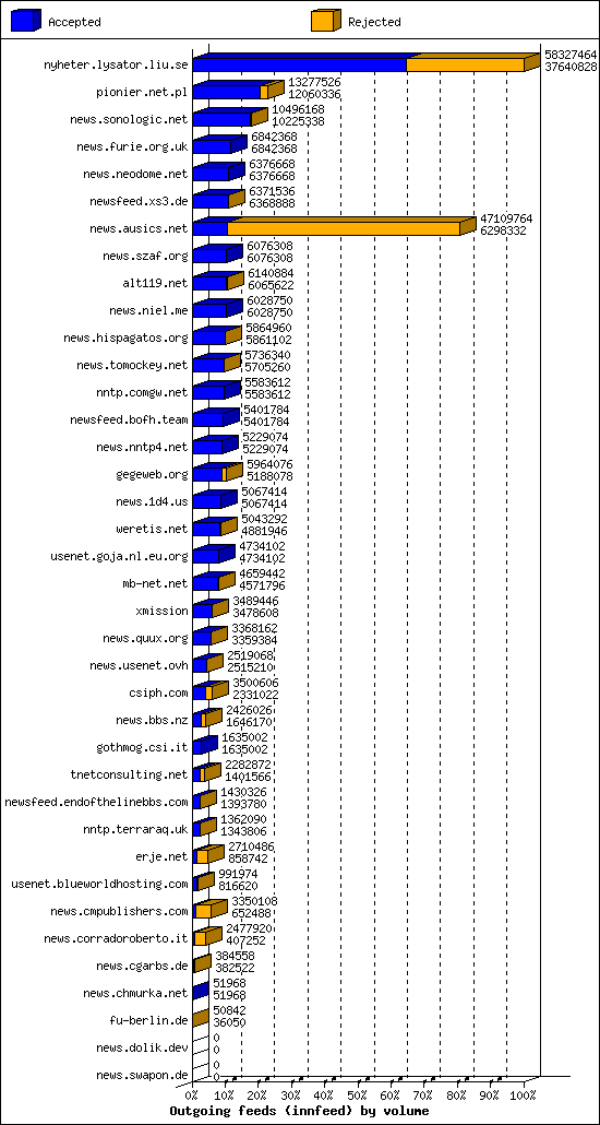 Outgoing feeds (innfeed) by volume