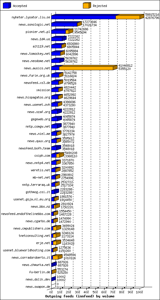 Outgoing feeds (innfeed) by volume