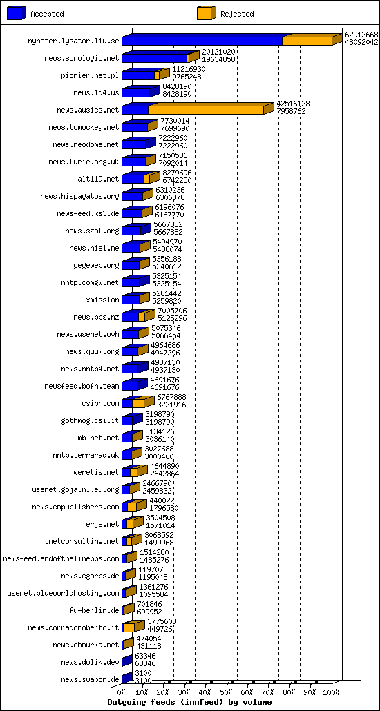 Outgoing feeds (innfeed) by volume