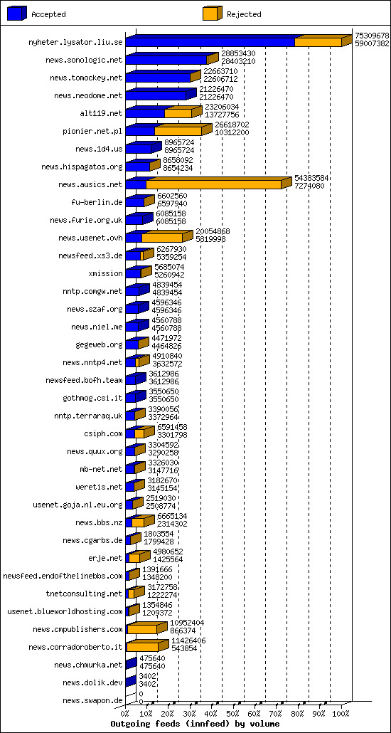 Outgoing feeds (innfeed) by volume