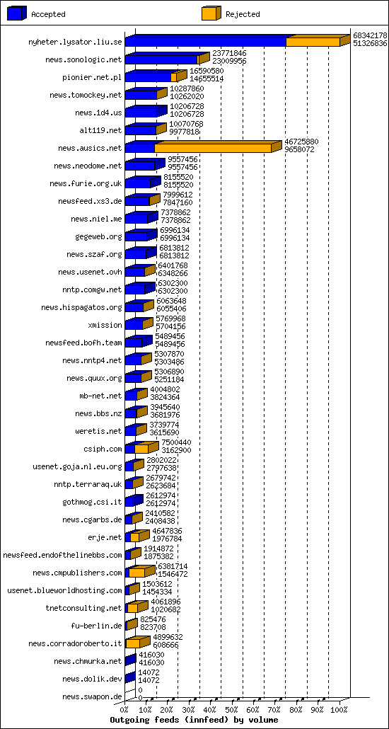 Outgoing feeds (innfeed) by volume