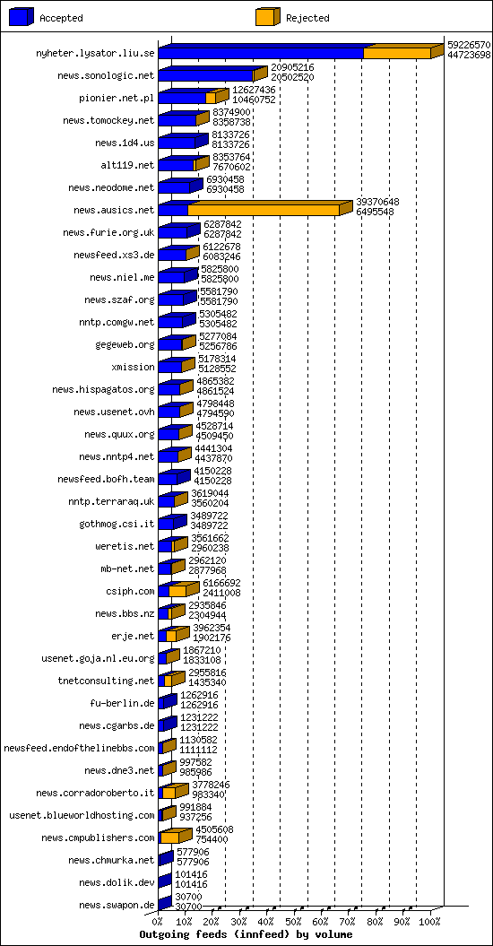Outgoing feeds (innfeed) by volume
