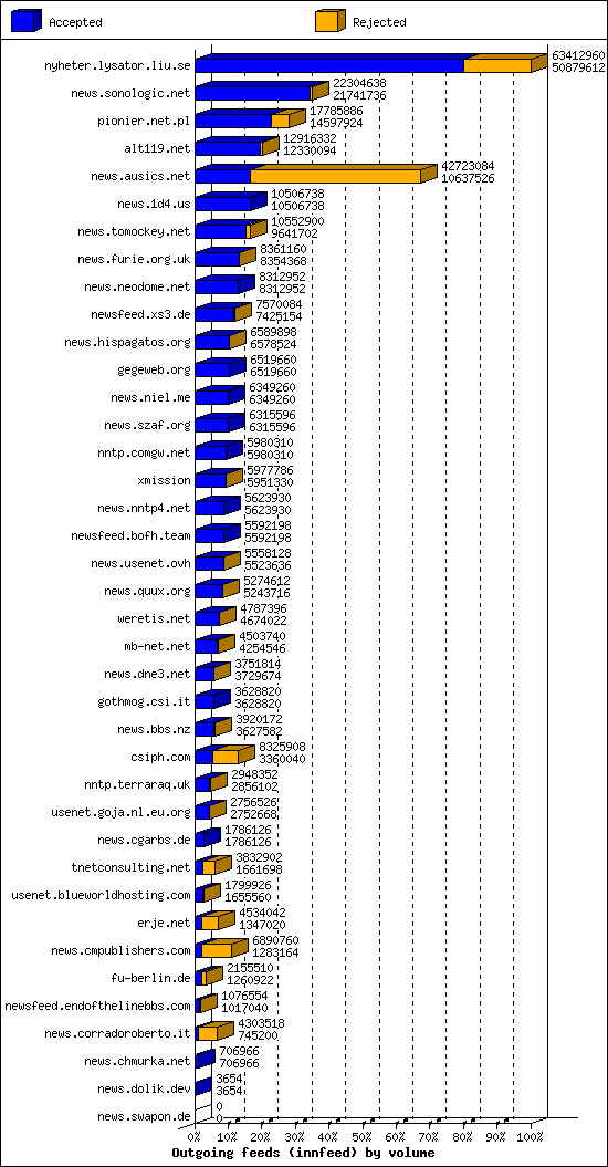 Outgoing feeds (innfeed) by volume