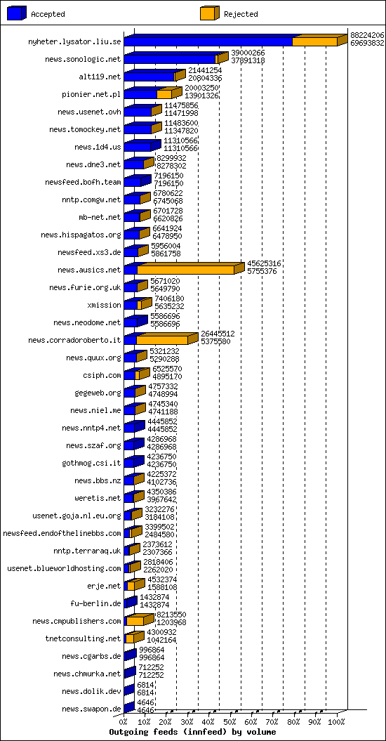 Outgoing feeds (innfeed) by volume