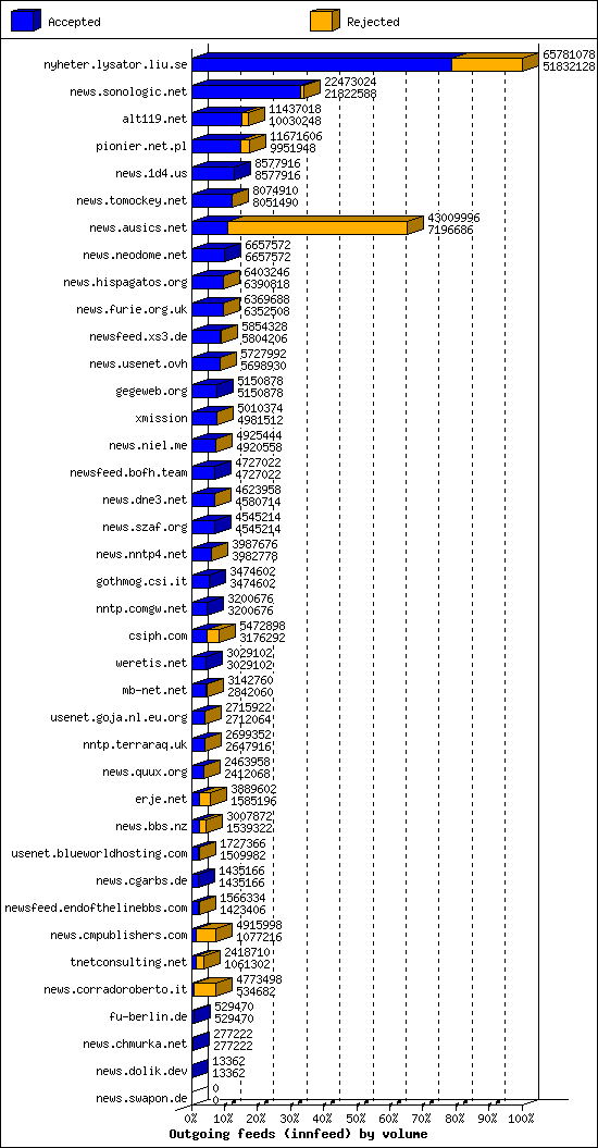 Outgoing feeds (innfeed) by volume