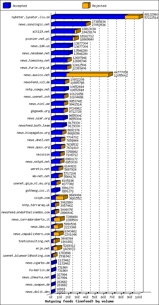 Outgoing feeds (innfeed) by volume